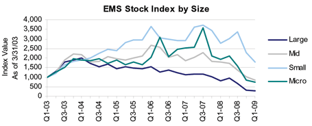 Electronics Manufacturing Services (EMS) Index by Size