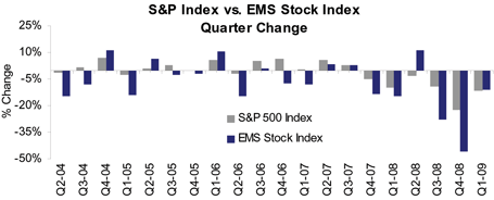Electronics Manufacturing Services (EMS) Index vs S&P