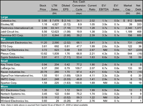 Electronics manufacturing services (EMS) stock index data