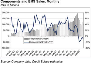 Electronics Components, EMS Sales Monthly Electronics Components, EMS Sales Monthly