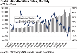 Taiwan Distribution, Retail Sales Monthly Taiwan Distribution, Retail Sales Monthly