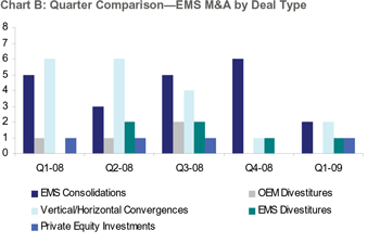 EMS Mergers, Acquistions EMS Mergers, Acquistions