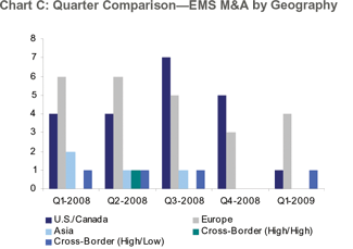 EMS Mergers by Geography EMS Mergers by Geography