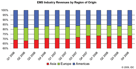 EMS Industry Revenues by Region of Origin EMS Industry Revenues by Region of Origin