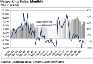 Taiwan Networking Sales Monthly Taiwan Networking Sales Monthly