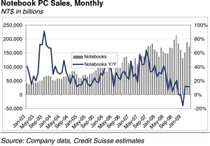 Taiwan Notebook PC Sales Monthly Taiwan Notebook PC Sales Monthly