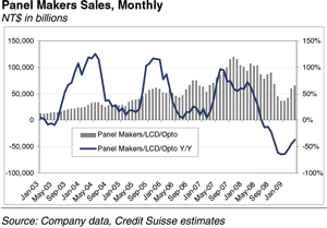 Taiwan Panel Makers, LCS, Optoelectronics Sales Monthly Taiwan Panel Makers, LCS, Optoelectronics Sales Monthly