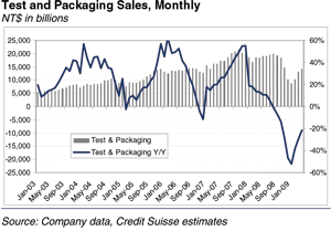 Taiwan Test and Packaging Sales Taiwan Test and Packaging Sales