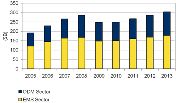 EMS industry revenue growth forecast EMS industry revenue growth forecast