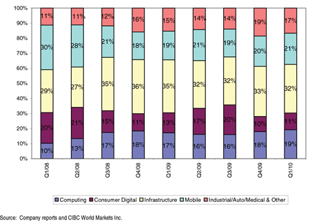 Flextronics revenue by end-market Q1 2020
