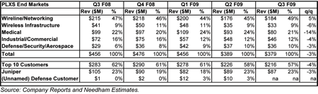 EMS provider Plexus revenue breakdown by end-market EMS provider Plexus revenue breakdown by end-market