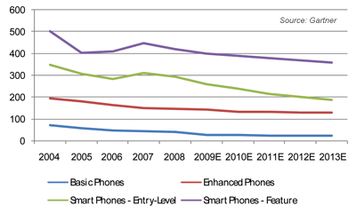 AsiaPac mobile device wholesale prices AsiaPac mobile device wholesale prices