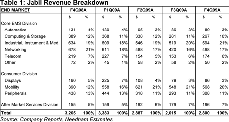 Jabil (JBL) revenue by end-market segment Jabil (JBL) revenue by end-market segment