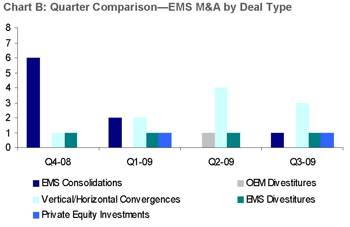 EMS M&A quarter comparison by deal type EMS M&A quarter comparison by deal type