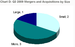 EMS M&A by size EMS M&A by size