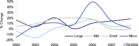 EMS year-on-year revenue growth by tier EMS year-on-year revenue growth by tier