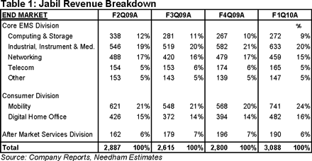 Jabil Circuit End Market Revenues Jabil Circuit End Market Revenues