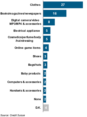 China online purchasing trends China online purchasing trends