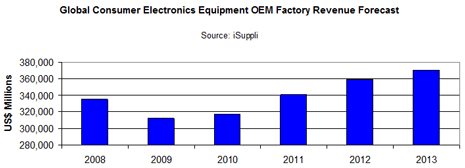 Global Consumer Electronics Equipment OEM Factory Revenue Forecast Global Consumer Electronics Equipment OEM Factory Revenue Forecast