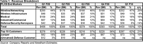 Plexus EMS market revenue by segment Plexus EMS market revenue by segment
