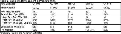 Plexus new EMS business wins Plexus new EMS business wins
