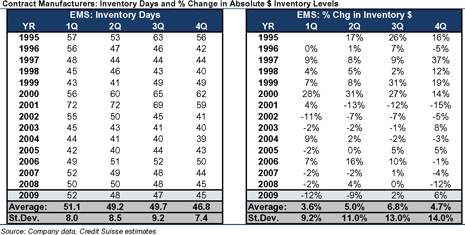 Contract Manufacturers: Inventory Days and % Change in Absolute $ Inventory Levels Contract Manufacturers: Inventory Days and % Change in Absolute $ Inventory Levels
