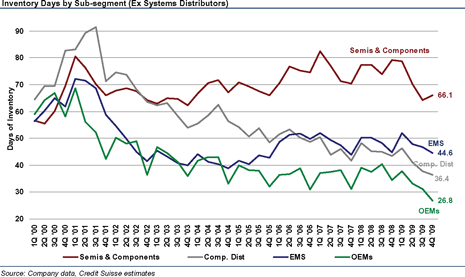 Inventory days by sub-segment Inventory days by sub-segment