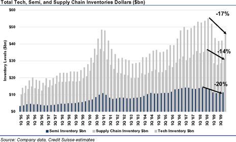 Total tech, semiconductor, supply chain inventories value Total tech, semiconductor, supply chain inventories value