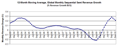 Global monthly semiconductor revenue growth: 12-Month moving average Global monthly semiconductor revenue growth: 12-Month moving average