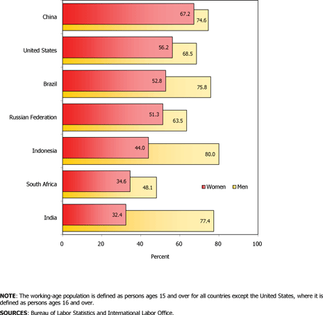 Employment as a percent of the working-age population by sex, 2008