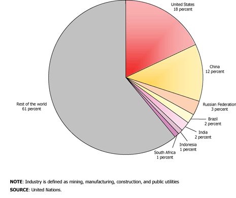 Industry output as a percent of world industry output, 2008