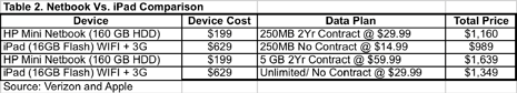 Netbook vs. iPad Price Comparison Netbook vs. iPad Price Comparison
