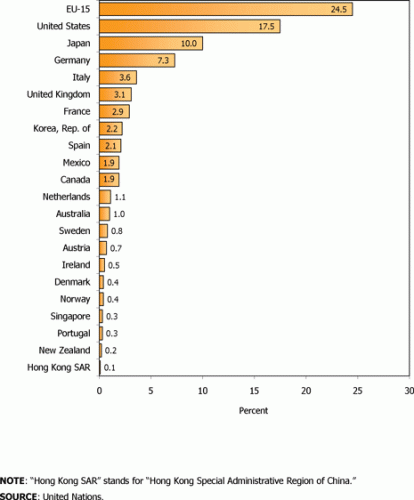 Manufacturing output as a percent of world manufacturing output, 2008