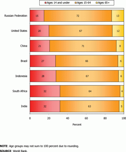 Age composition of the population, 2007