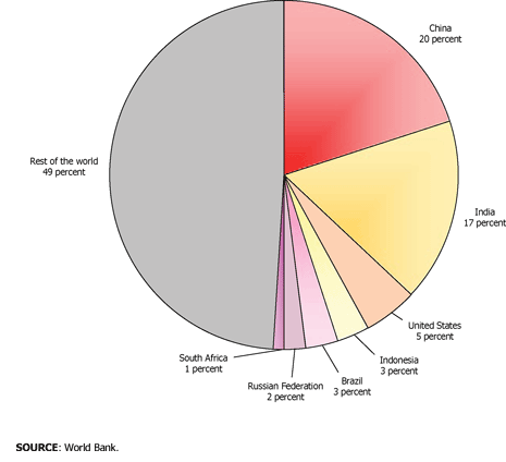 Share of world population, 2008