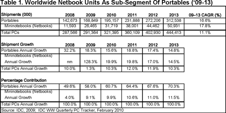 Worldwide Netbook Units as Sub-Segment of Portables (2009 - 2013) Worldwide Netbook Units as Sub-Segment of Portables (2009 - 2013)