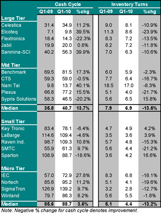 EMS provider cash cycle and inventory turns EMS provider cash cycle and inventory turns