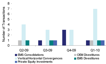 EMS M&A by deal type, Q1 2010 quarterly comparison EMS M&A by deal type, Q1 2010 quarterly comparison