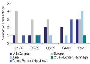 EMS M&A by geography, Q1 2010 quarterly comparison EMS M&A by geography, Q1 2010 quarterly comparison