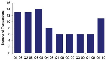 EMS Provider transactions completed Q1 2010 EMS Provider transactions completed Q1 2010
