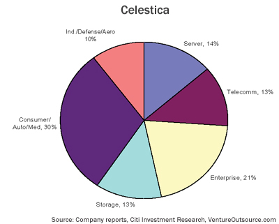 EMS end-markets served by Celestica