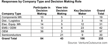 Electronics Company Type, Decision Making Role