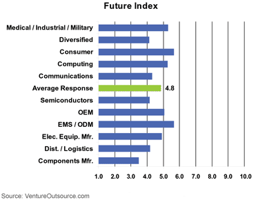 Electronics Future Outlook Index by Company, Product Area
