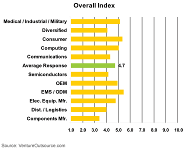Electronics Future Outlook Index by Company Type, Product Area