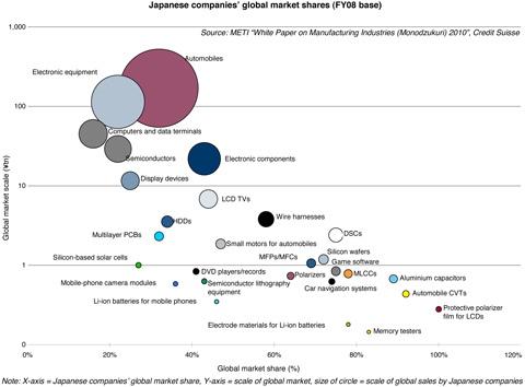 Japanese electronics companies global market share Japanese electronics companies global market share
