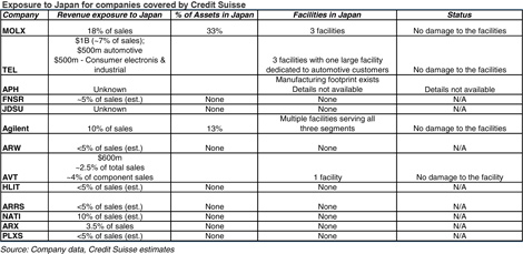 Exposure to Japanese electronics companies Exposure to Japanese electronics companies