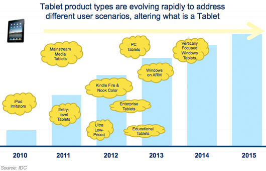 Tablet product types are evolving rapidly to address different user scenarios, altering what is a tablet. Tablet product types are evolving rapidly to address different user scenarios, altering what is a tablet .